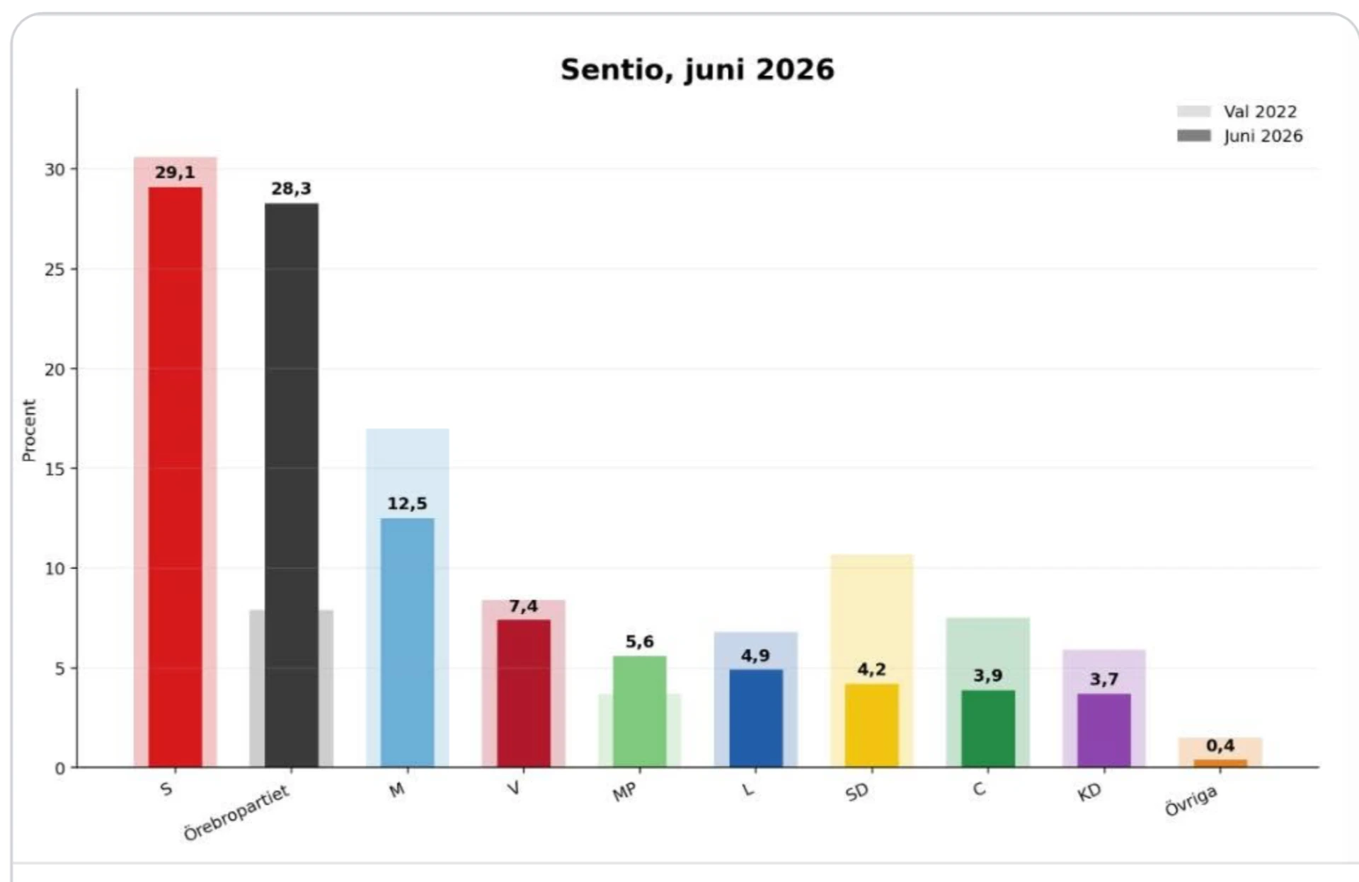 Sentio-mätning juni 2026: Örebropartiet 28,3 procent i Örebro valkrets